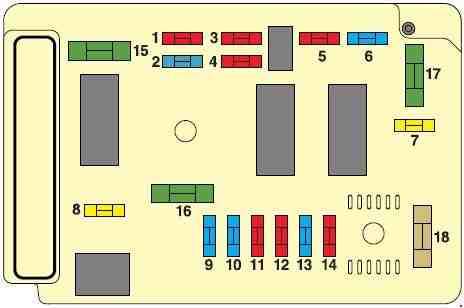 Citroën C5 (2001-2007) - caixa de fusíveis