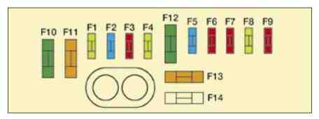 Citroën C8 (2002-2008) - caixa de fusíveis.
