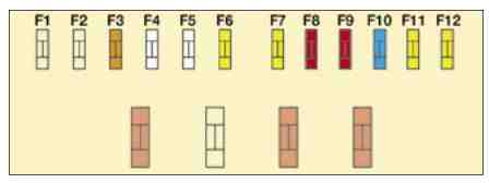 Citroën C8 (2002-2008) - caixa de fusíveis.
